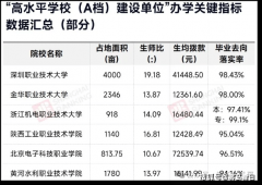 这3所专科院校号称高职“小”学校大拨款多就业