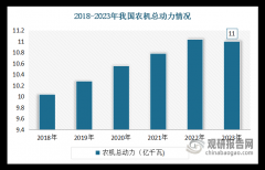 中国已成农业机械制制取利用大国 行业机械化、